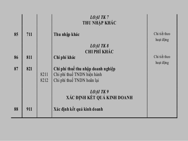 Tài khoản 821 - Chi phí thuế thu nhập Doanh nghiệp